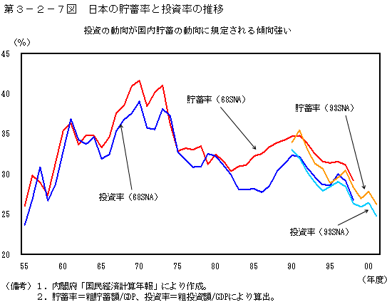 第３−２−７図 日本の貯蓄率と投資率の推移