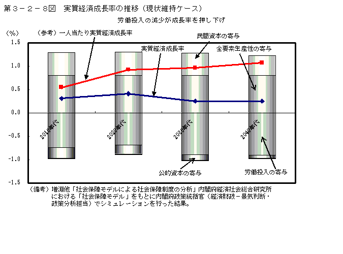 第３−２−８図 実質経済成長率の推移(現状維持ケース)