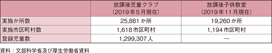 第2-1-10表　放課後児童クラブ及び放課後子供教室の実施状況