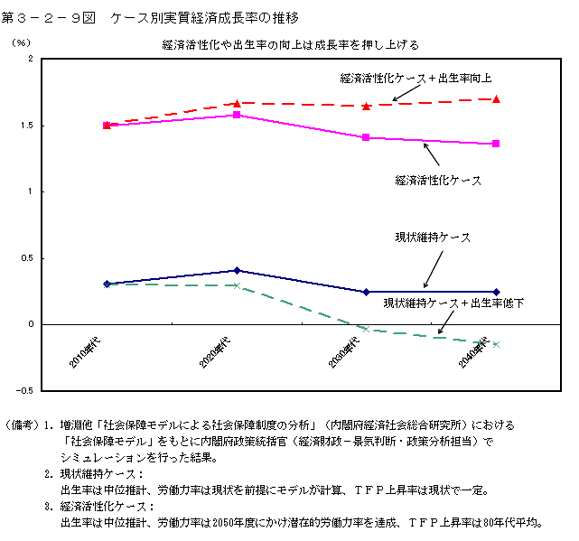 第３−２−９図 ケース別実質経済成長率の推移