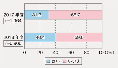 図　「本事業を知っているか」という設問に対する回答結果