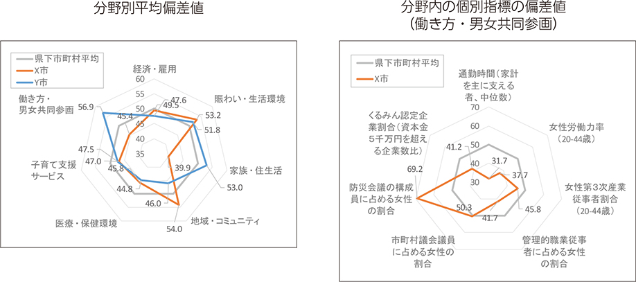 分野別偏差値、分野内の個別指標の偏差値(働き方・男女共同参画)