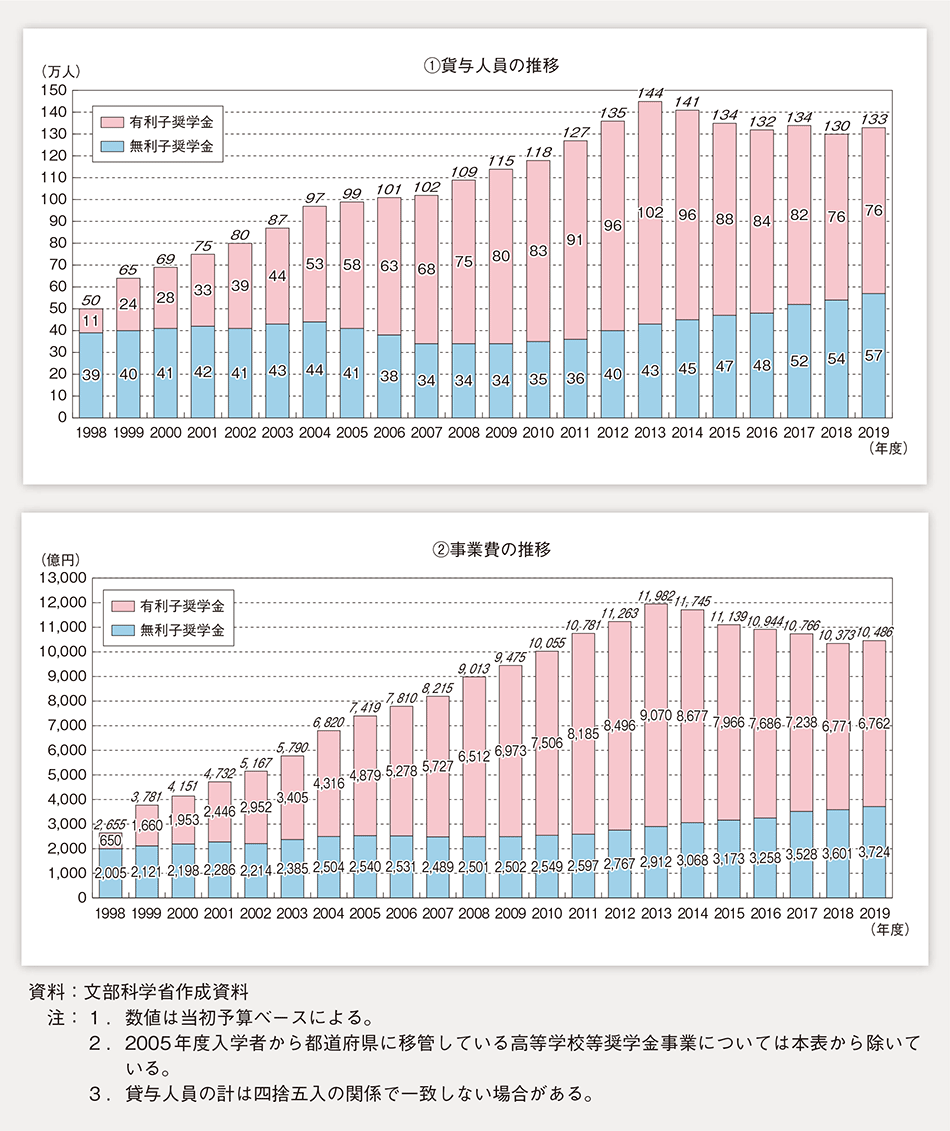 第2-2-3図　奨学金の貸与人員及び奨学金事業費の推移