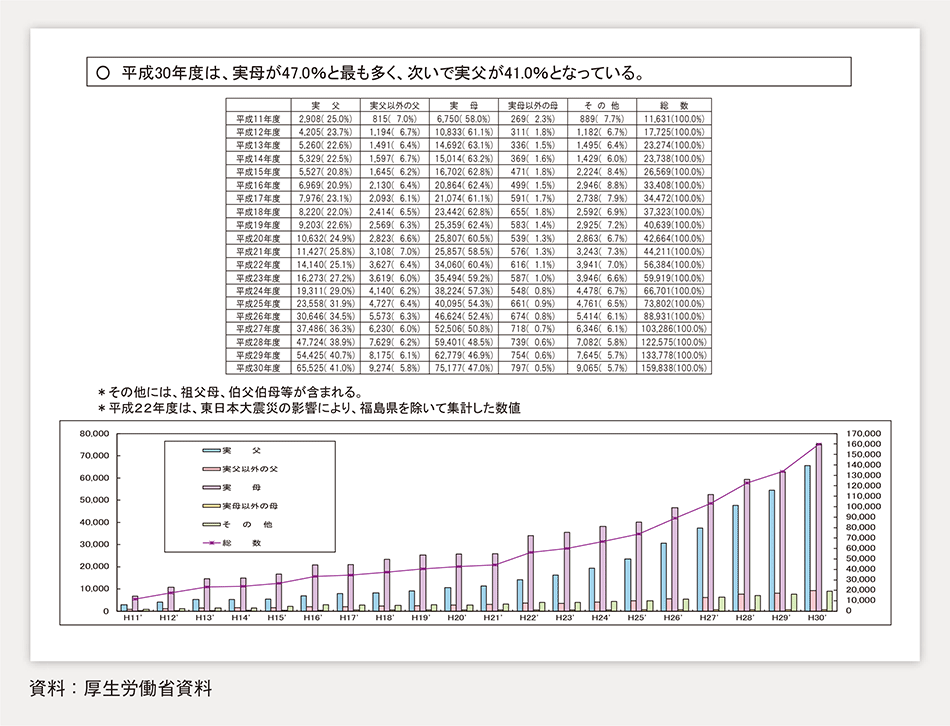 第2-2-8図　児童相談所における児童虐待相談対応件数の推移及び主たる虐待者の内訳