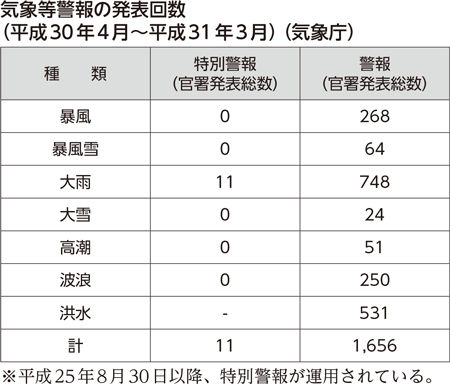 気象等警報の発表回数（平成30年4月～平成31年3月）（気象庁）