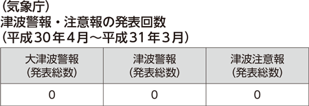 （気象庁）津波警報・注意報の発表回数（平成30年4月～平成31年3月）