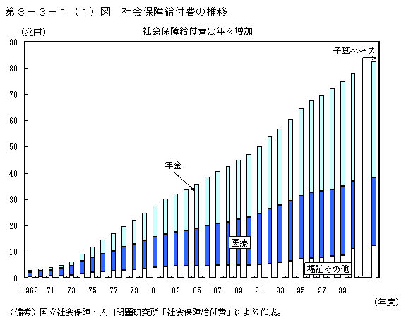 第３−３−１(1)図 社会保障給付費の推移