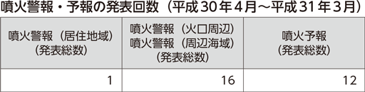 噴火警報・予報の発表回数（平成30年4月～平成31年3月）