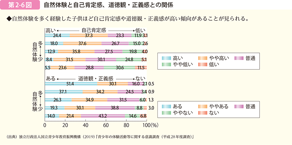 第2-6図 事前体験と自己肯定感、道徳観・正義感との関係