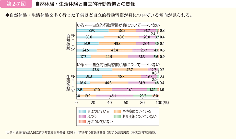 第2-7図　自然体験・生活体験と自律的行動習慣との関係