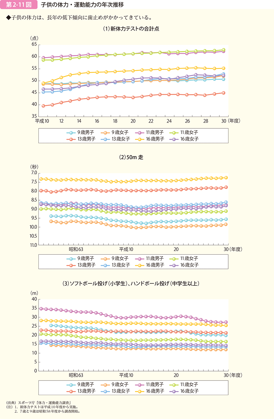 第2-11図　子供の体力・運動能力の年次推移