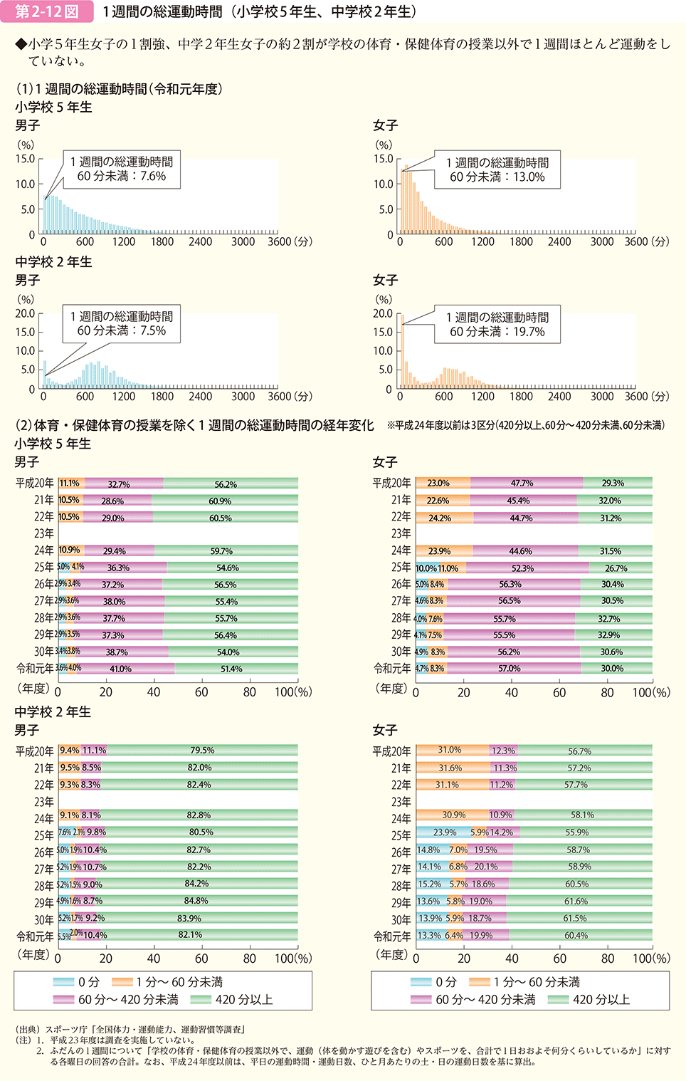 第2-12図　１週間の総運動時間（小学校５年生、中学校２年生）