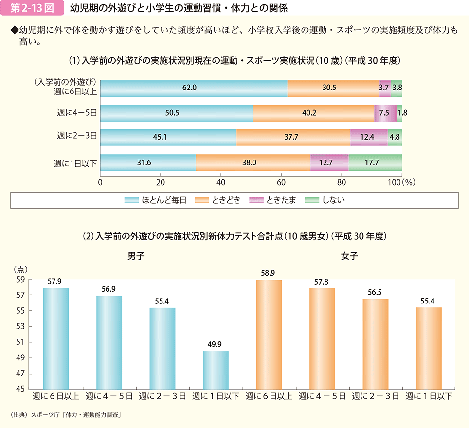 第2-13図　幼児期の外遊びと小学生の運動習慣・体力との関係