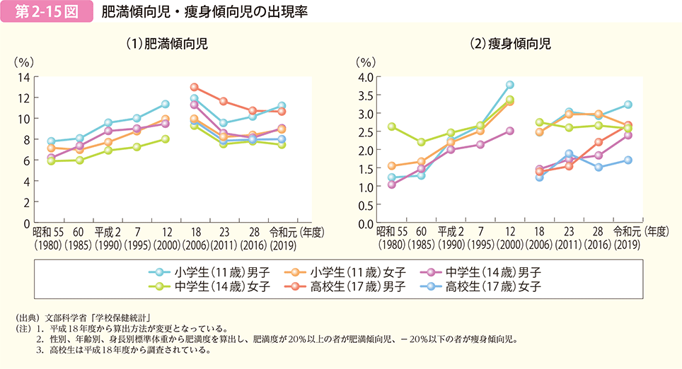 第2-15図　肥満傾向児・痩身傾向児の出現率