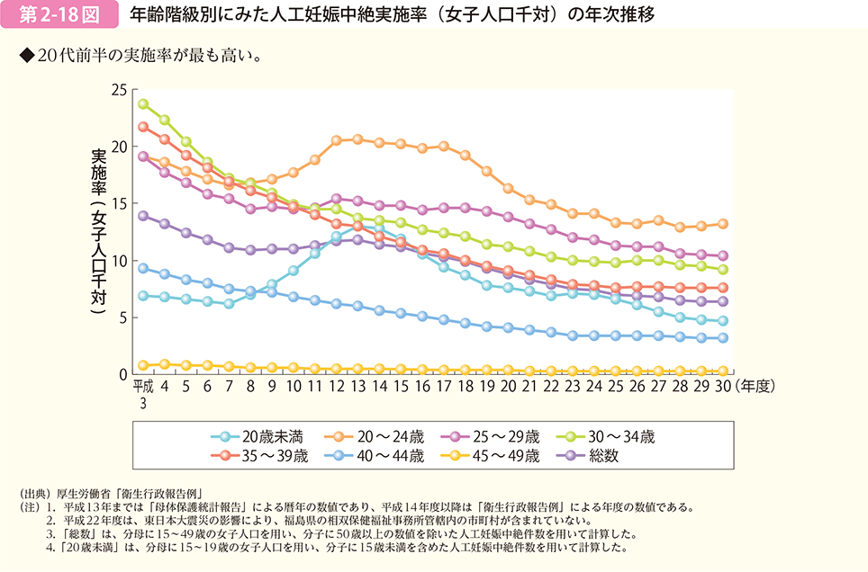 第2-18図　年齢別に見た人工妊娠中絶実施率（女子人口千対）の年次推移