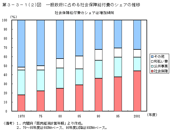 第３−３−１(2)図 一般政府に占める社会保障給付費のシェアの推移