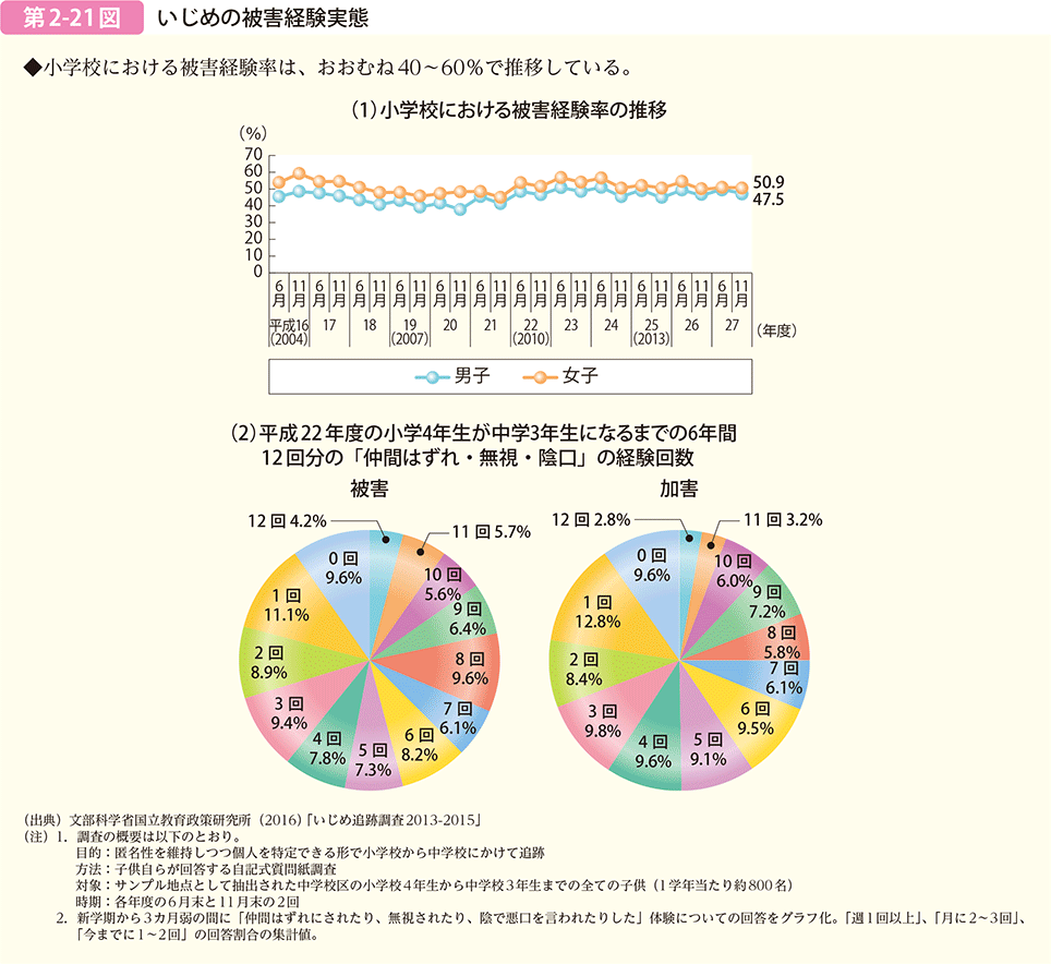 第2-21図　いじめの被害経験実態