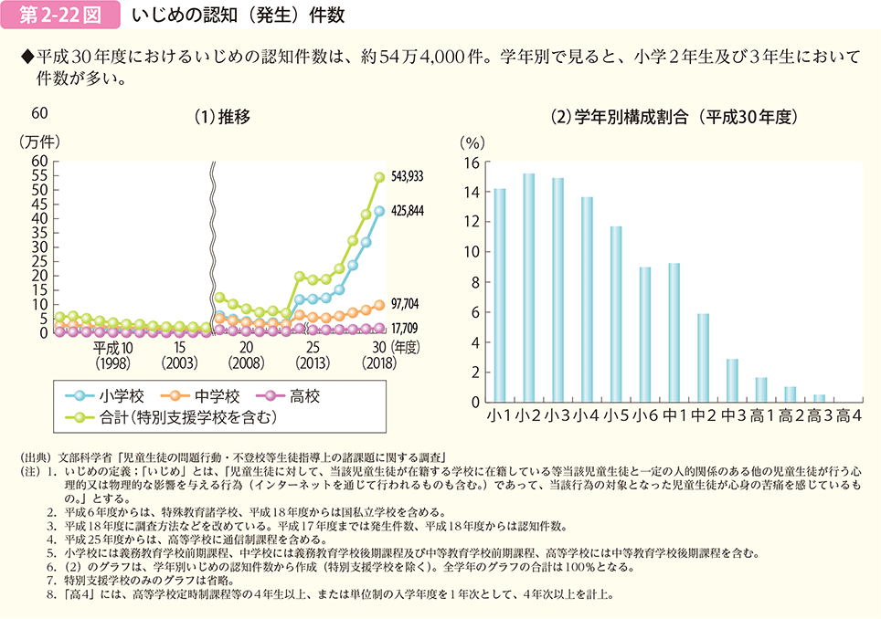 第2-22図　いじめの認知（発生）件数