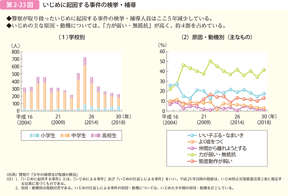 第2-23図　いじめに起因する事件の検挙・補導