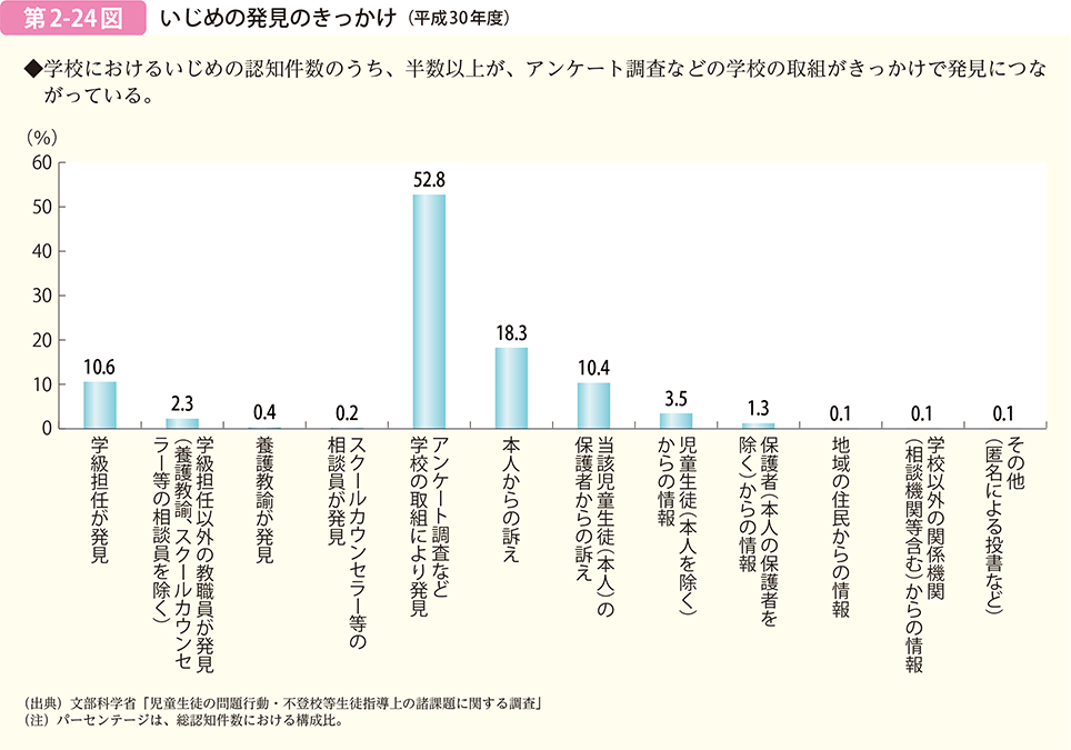 第2-24図　いじめの発見のきっかけ（平成30年度）