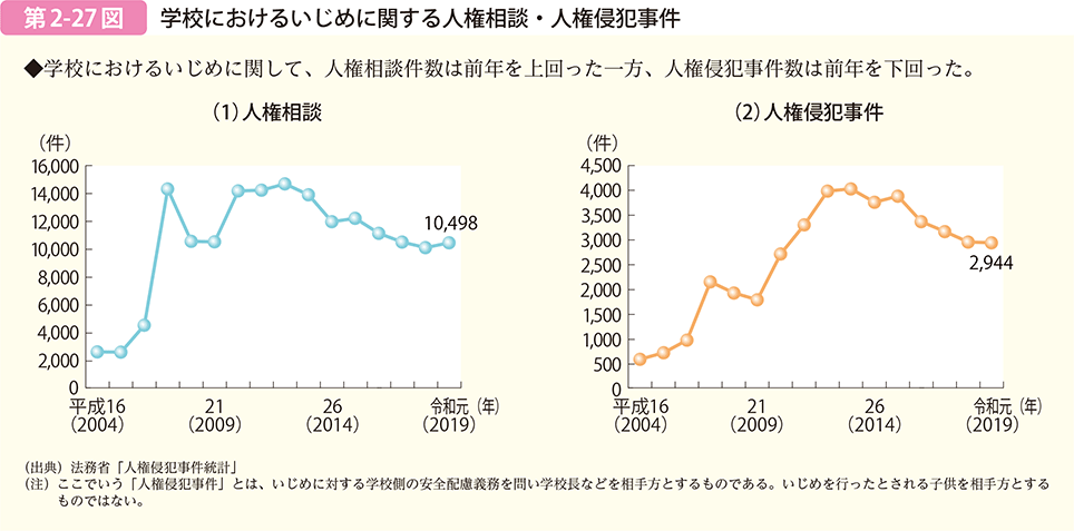 第2-27図　学校におけるいじめに関する人権相談・人権侵犯事件