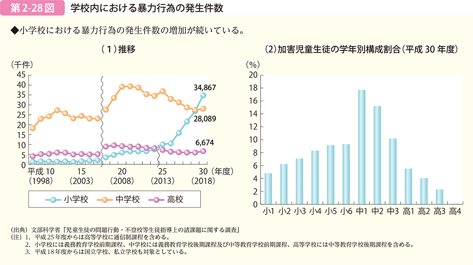 第2-28図　学校内における暴力行為の発生件数