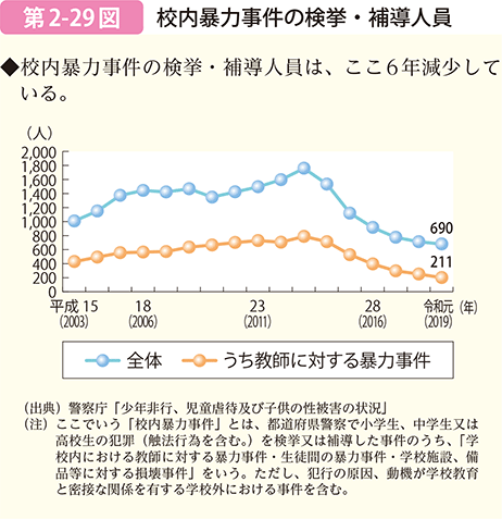 第2-29図　校内暴力事件の検挙・補導人員