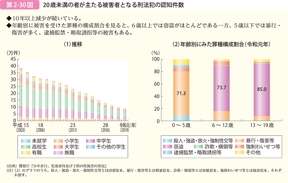 第2-30図　20歳未満の者が主たる被害者となる刑法犯の認知件数