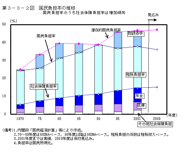 第３−３−２図 国民負担率の推移