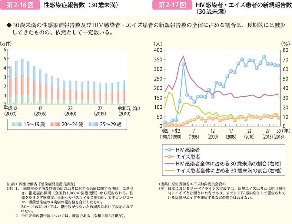 第2-17図　HIV感染者・エイズ患者の新規報告数（30歳未満）