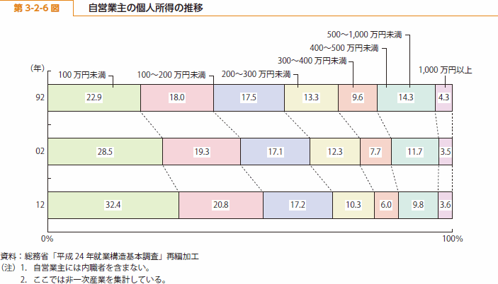 第 3-2-6 図 自営業主の個人所得の推移