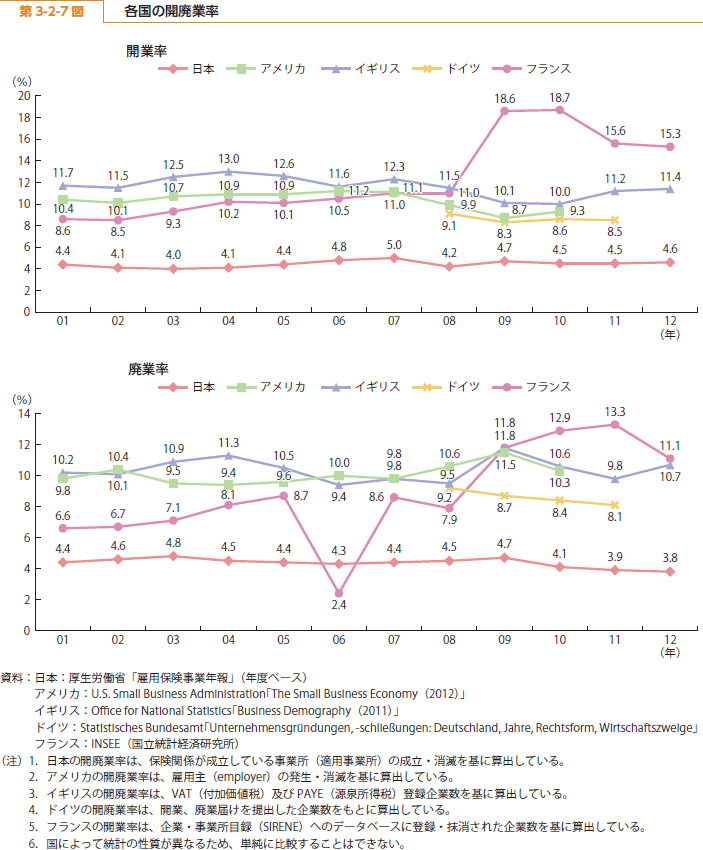 第 3-2-7 図 各国の開廃業率