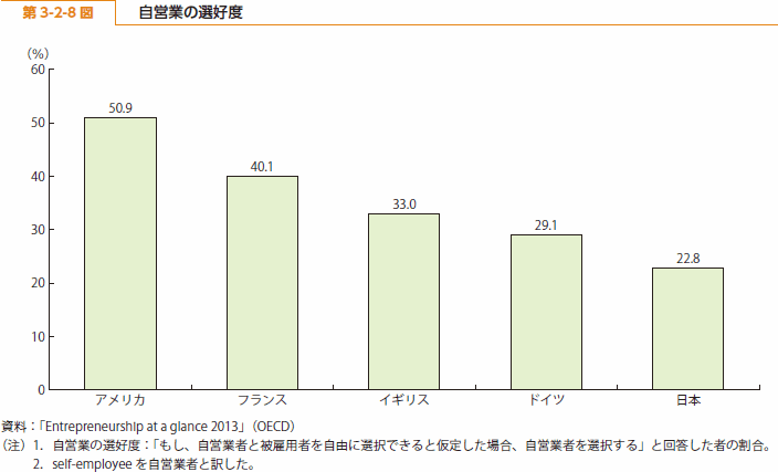 第 3-2-8 図 自営業の選好度