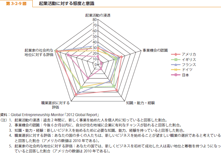 第 3-2-9 図 起業活動に対する態度と意識