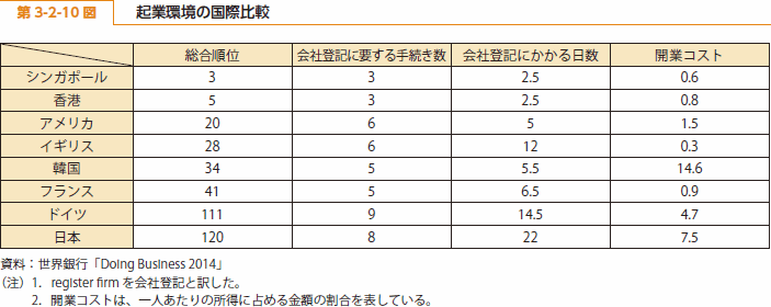 第 3-2-10 図 起業環境の国際比較