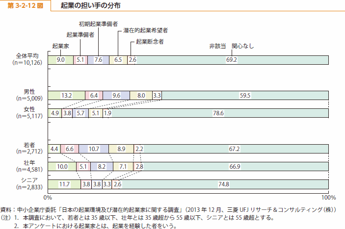 第 3-2-12 図 起業の担い手の分布