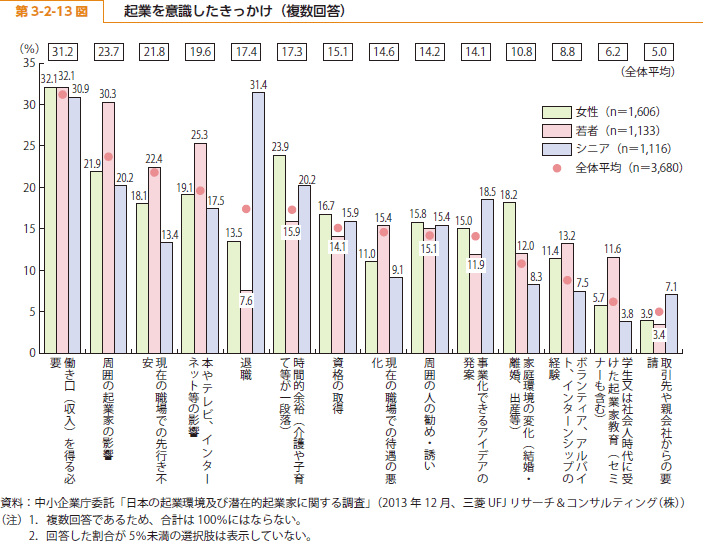 第 3-2-13 図 起業を意識したきっかけ（複数回答）