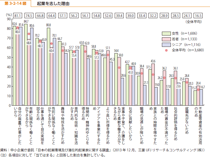 第 3-2-14 図 起業を志した理由