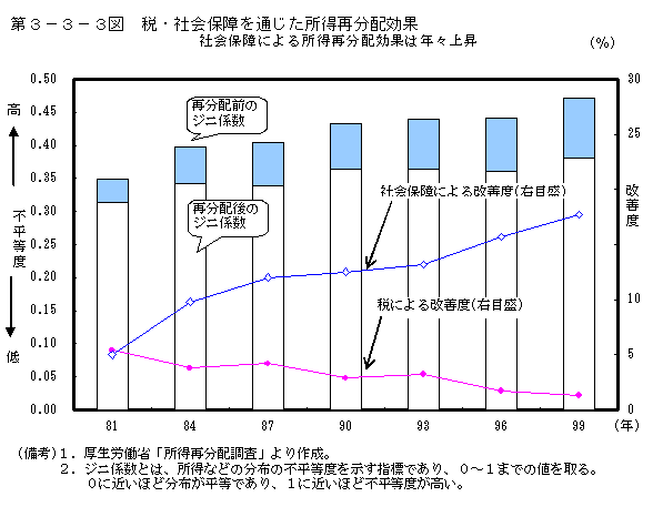 第３−３−３図 税・社会保障を通じた所得再分配効果