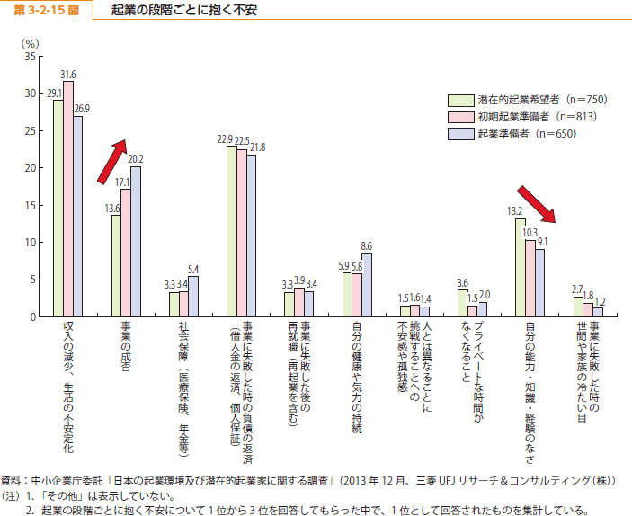 第 3-2-15 図 起業の段階ごとに抱く不安