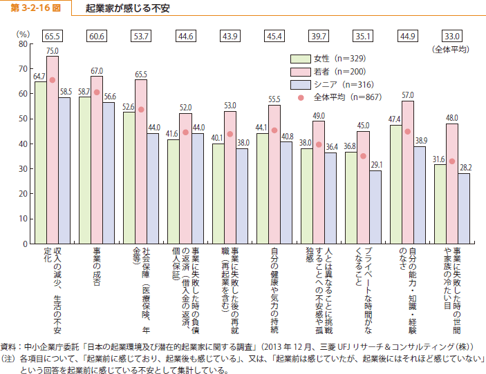 第 3-2-16 図 起業家が感じる不安