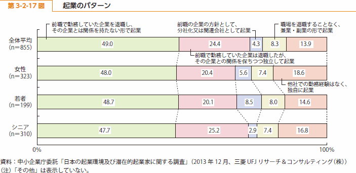 第 3-2-17 図 起業のパターン