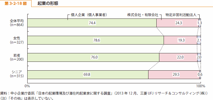 第 3-2-18 図 起業の形態