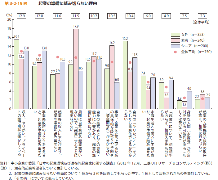 第 3-2-19 図 起業の準備に踏み切らない理由