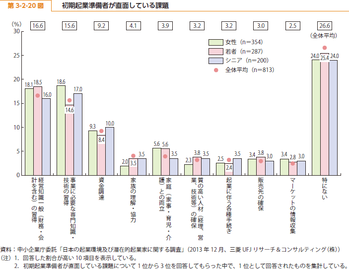 第 3-2-20 図 初期起業準備者が直面している課題