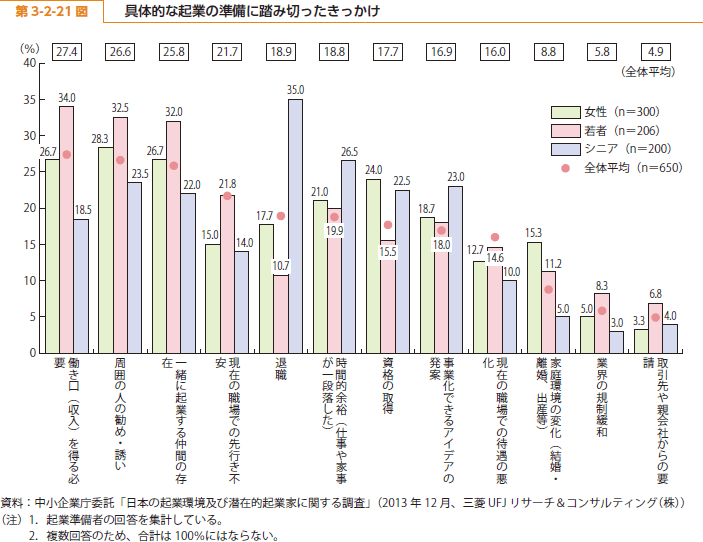 第 3-2-21 図 具体的な起業の準備に踏み切ったきっかけ