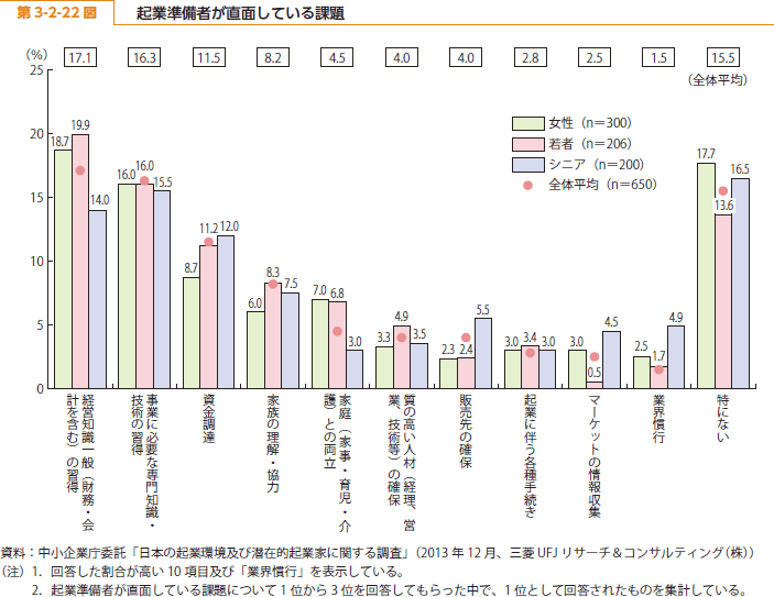 第 3-2-22 図 起業準備者が直面している課題