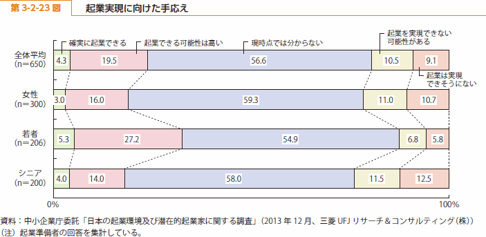 第 3-2-23 図 起業実現に向けた手応え