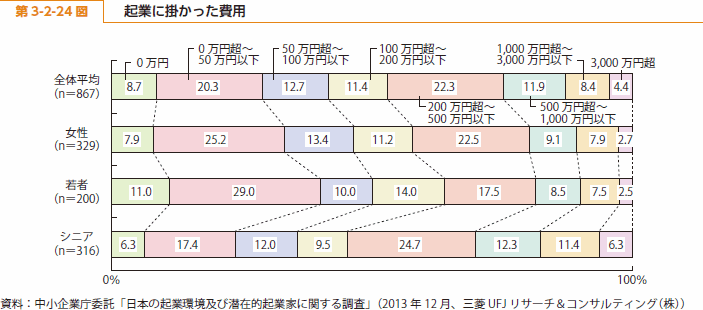 第 3-2-24 図 起業に掛かった費用