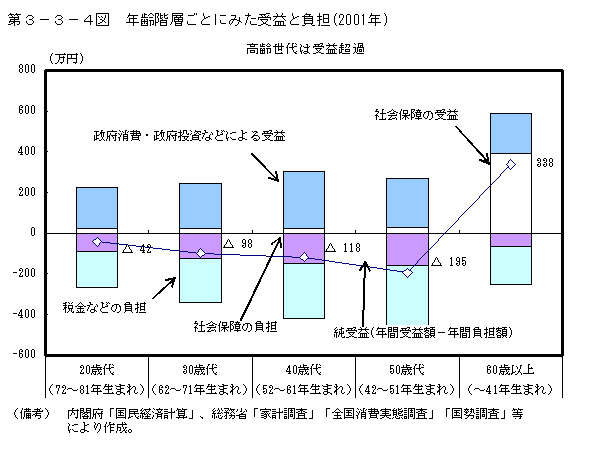 第３−３−４図 年齢階層ごとにみた受益と負担(2001年)